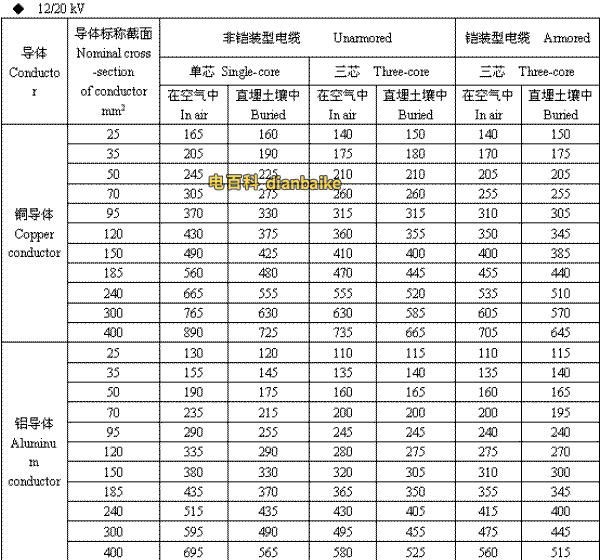 12/20kV伊犁高压伊犁电缆载流量
