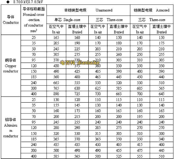 8.7/10kV,8.7/15kV伊犁高压伊犁电缆载流量