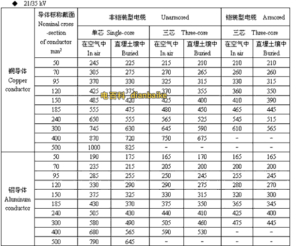 21/35kv伊犁高压伊犁电缆载流量