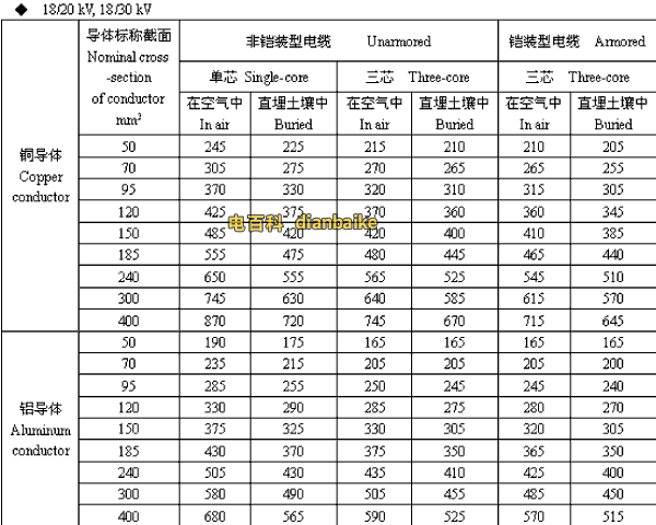 18/20,18/30kV伊犁高压伊犁电缆载流量